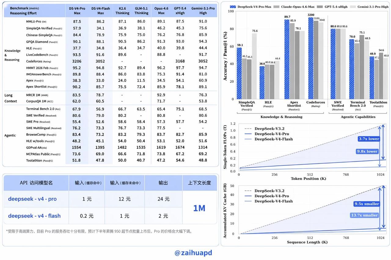 DeepSeek-V4 的预览版本正式上线并同步开源，极其便宜大碗且适配 Agent