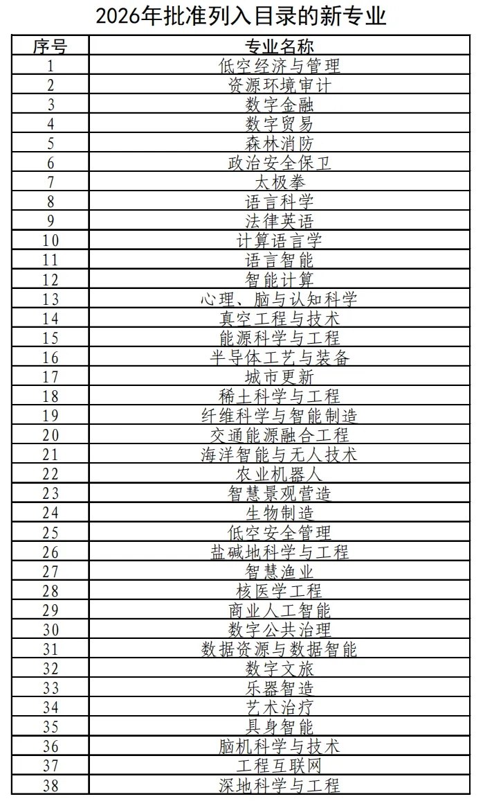 教育部新增 38 种本科专业，交叉学科首次列入具身智能等-空域资源网