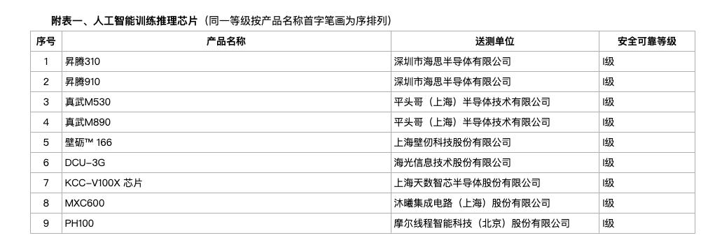 中国首次将 9 款国产 AI 芯片纳入安可安全采购目录-空域资源网