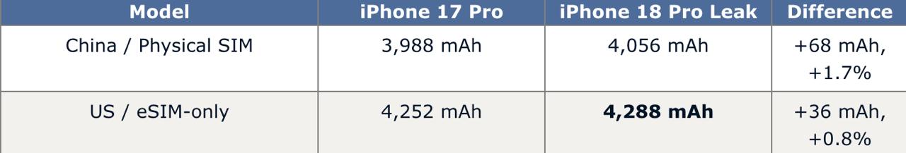 iPhone 18 Pro 系列电池容量曝光，Pro Max 最高达 5425 mAh