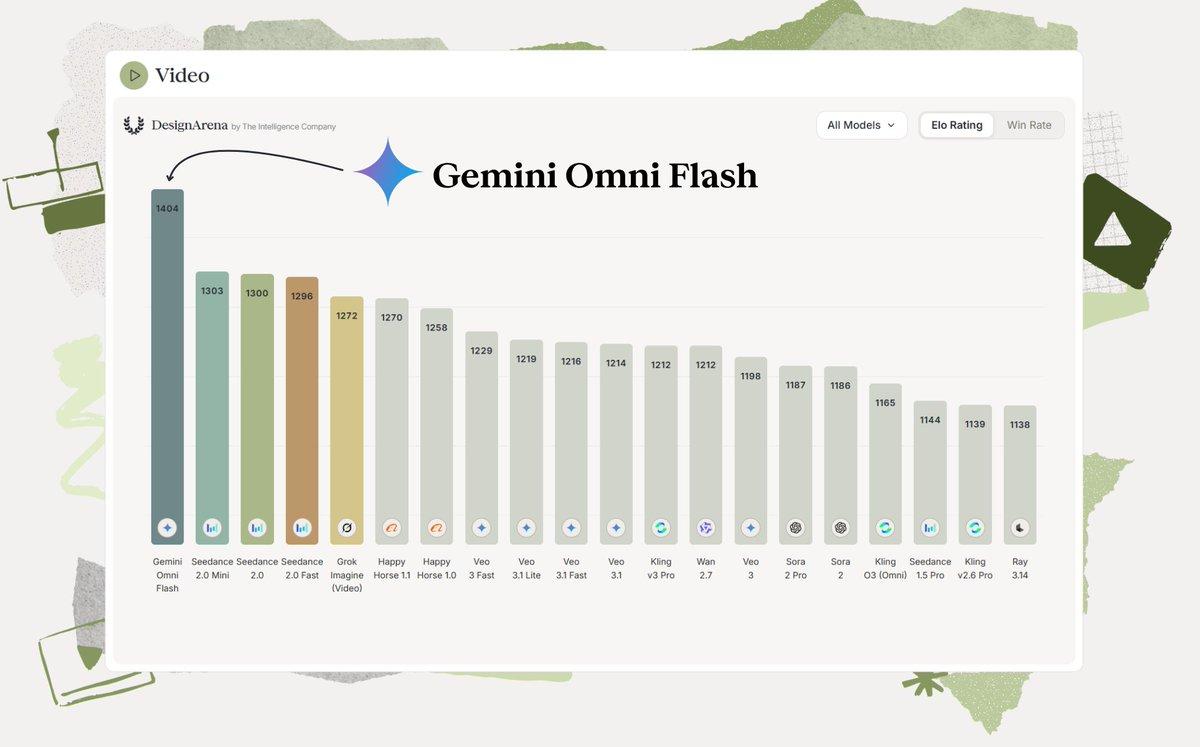 Google_视频模型重回榜首,Gemini_Omni_Flash_登顶_Video_Arena 图1 Google_视频模型重回榜首,Gemini_Omni_Flash_登顶_Video_Arena 图1