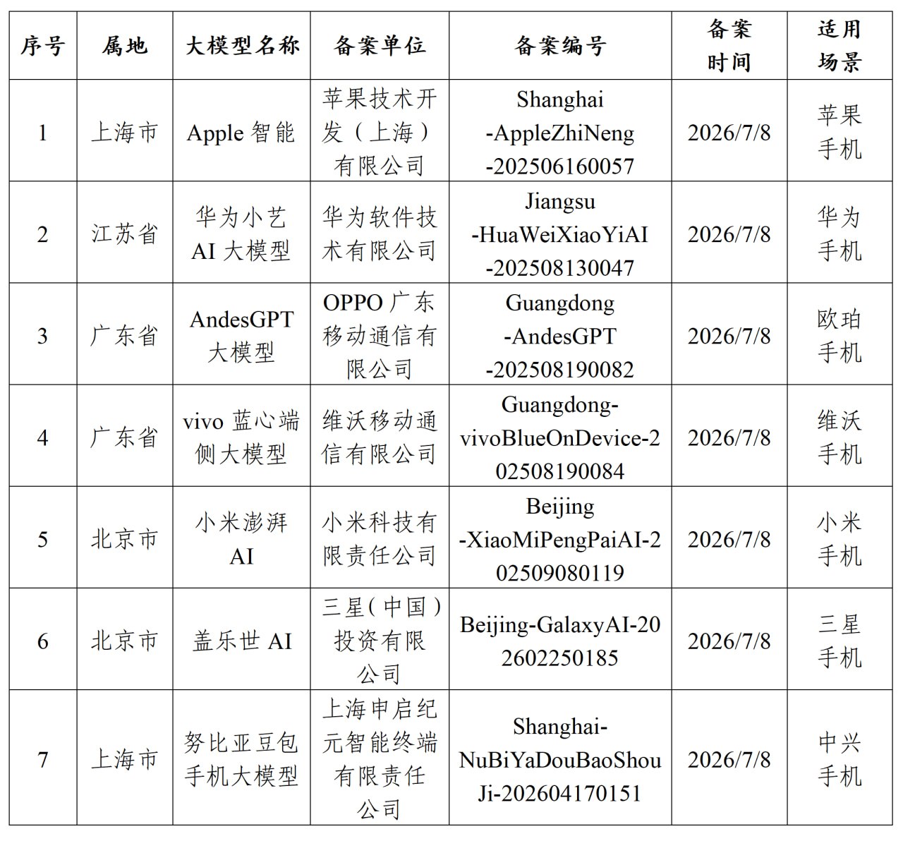 Apple 智能、华为小艺 AI 大模型等7款手机端侧语言模型完成备案-空域资源网
