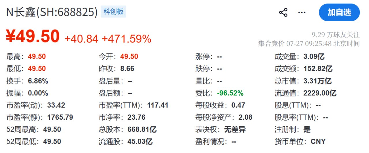 长鑫科技上市首日高开 471.59%，报 49.5 元-空域资源网