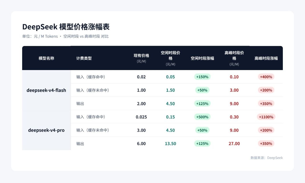 DeepSeek-V4-Pro 正式版上线，API 将实行峰谷定价
