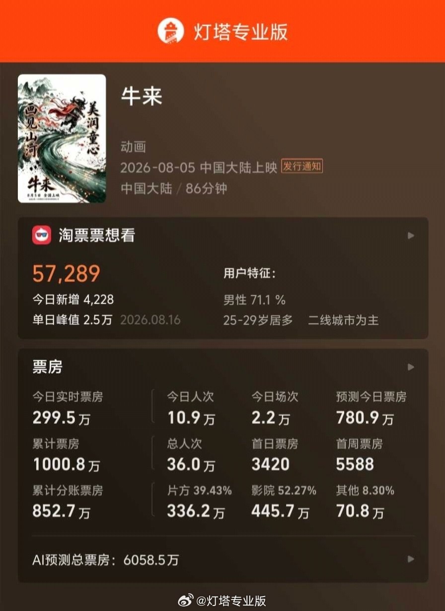 电影《牛来》票房破 1000 万