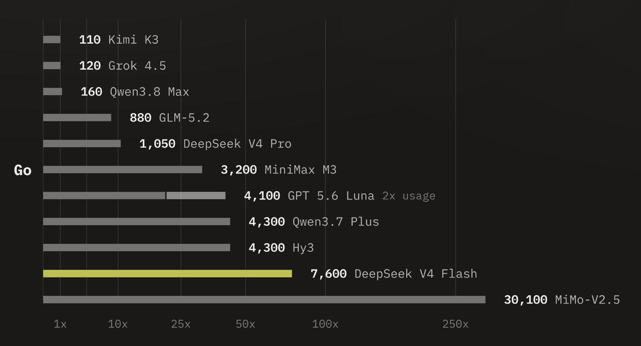 OpenCode Go 调整模型额度，Flash 回升至 30 美元 / 月-空域资源网