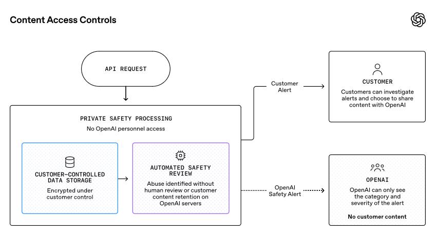 OpenAI 预览私密安全处理，前沿模型承诺零数据留存-空域资源网