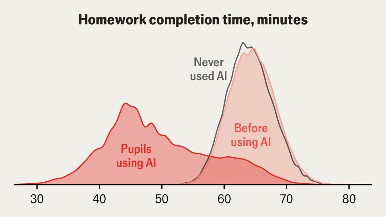 调查显示 AI 让中国学生作业分数涨 18% 考试却跌 20%-空域资源网