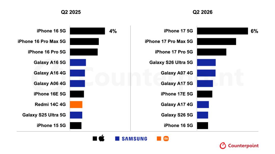 iPhone 17 二季度全球销量断层第一，前十无国产机型-空域资源网
