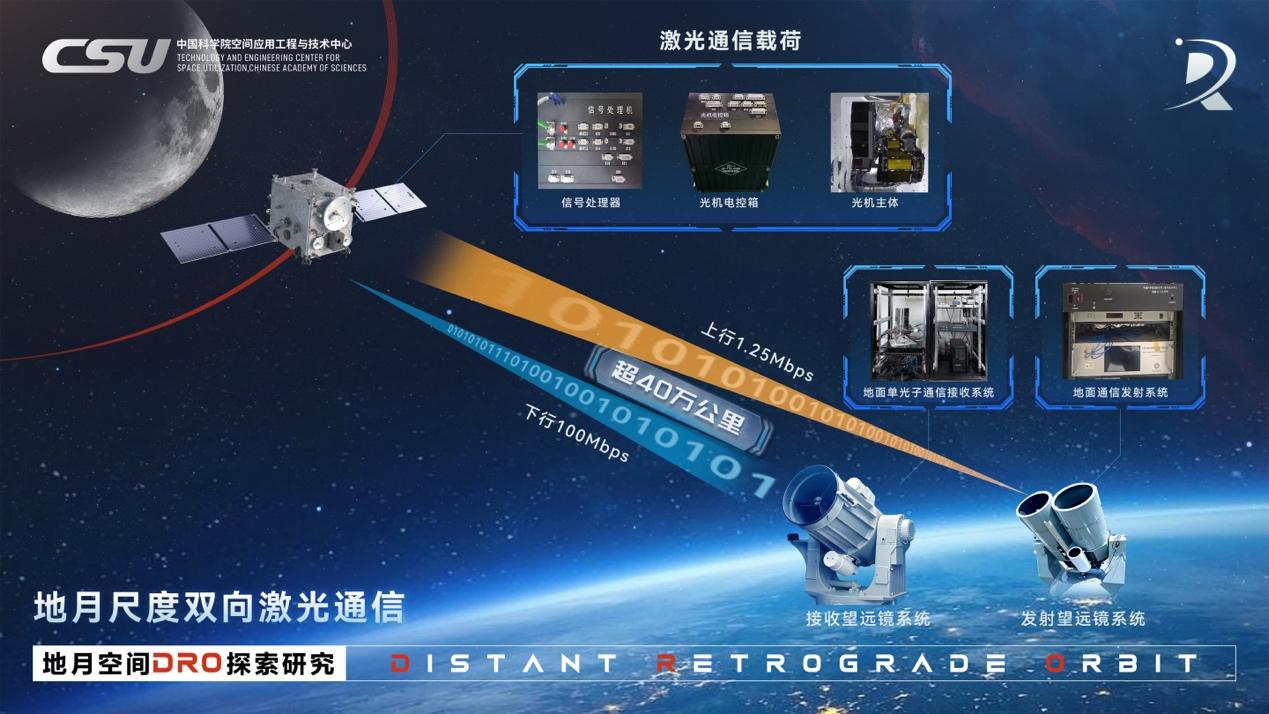 我国首次实现地月双向高速激光通信，下行速率达 100 Mbps-空域资源网