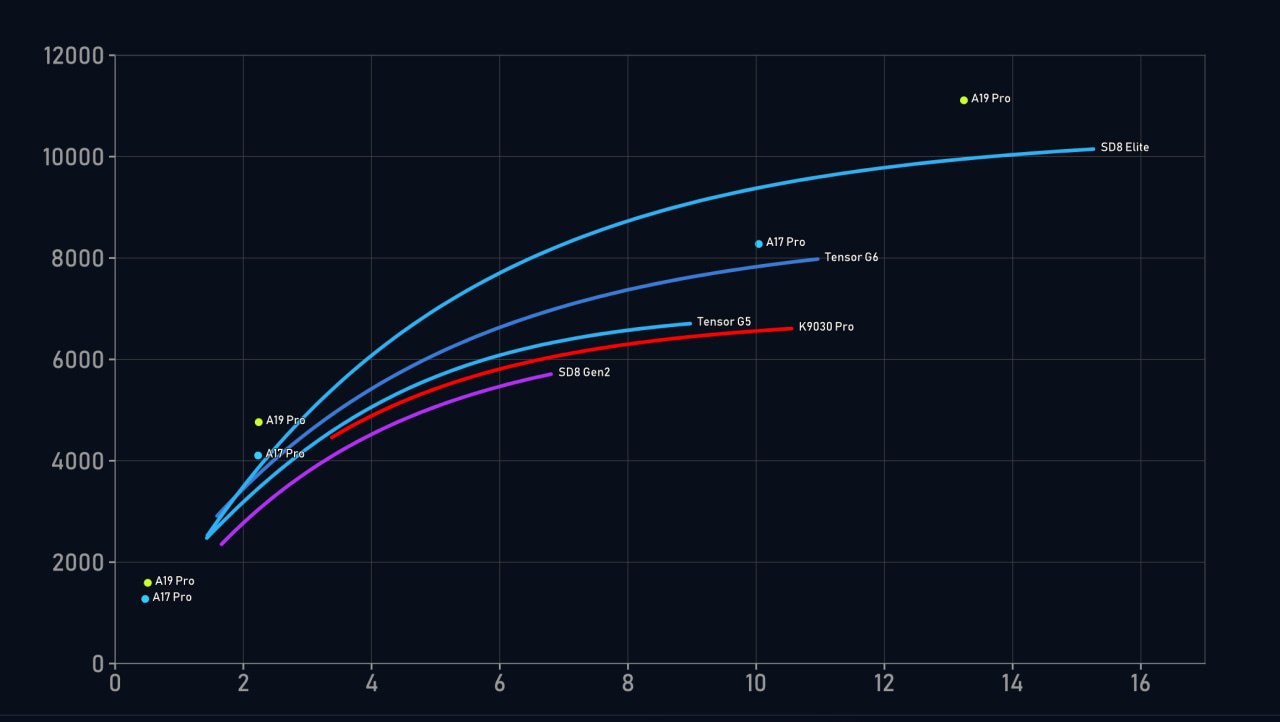 极客湾首测 Tensor G6 能效，“台积电 3nm 做出了前几代高通水平”-空域资源网