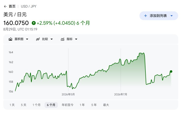 日美干预效果回撤，美元兑日元重回 160-空域资源网